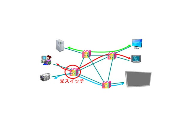 富士通研、光スイッチの消費電力を従来の2分の1に低減することに成功 画像