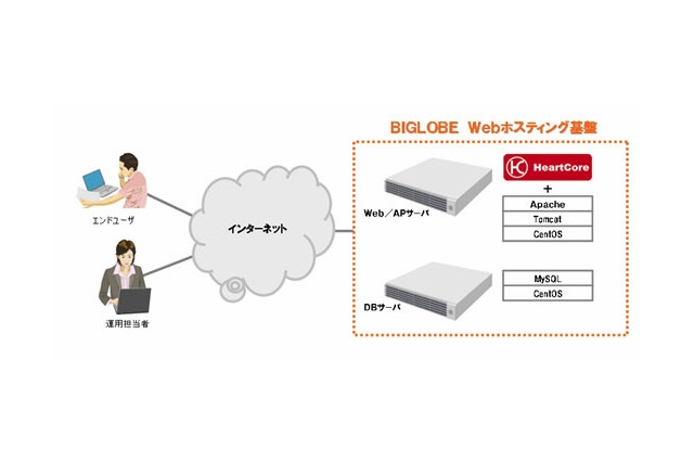 BIGLOBE、クラウド型CMSサービス「HeartCore_SaaS」提供開始 画像