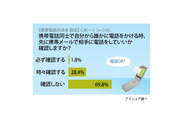 「電話かける前にメールで確認」女性、若者ほど高い結果に……意識調査 画像