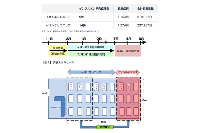 シャープ、東大との臨床試験でインフルエンザ感染予防効果を立証 画像