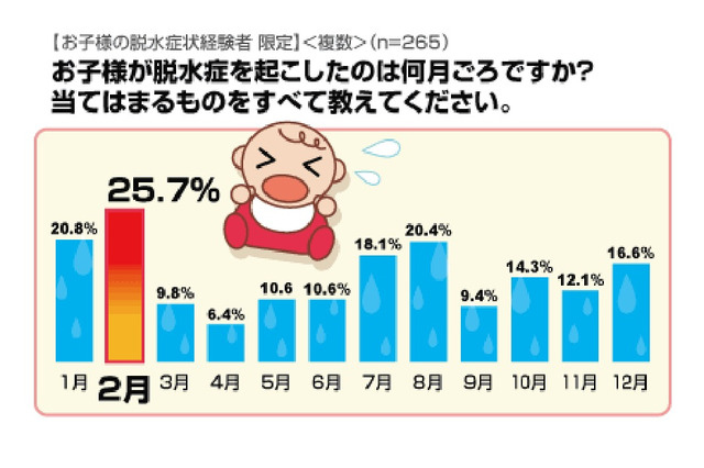 水だけを飲むと悪化する!? 小児科医に聞いた脱水症の対処法……アイシェア調べ 画像