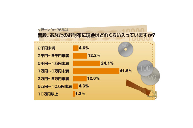 1万円未満も多数……サラリーマンのお財布にはいくら入ってる？ 画像