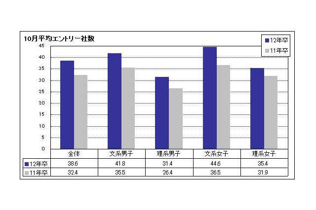 内定に自信あり4割強、エントリーは約40社…マイナビ10月の就活動向レポート 画像