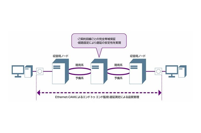 KDDI、MPLS-TPを採用した法人向け「KDDIフレキシブル専用サービス」の提供を開始 画像