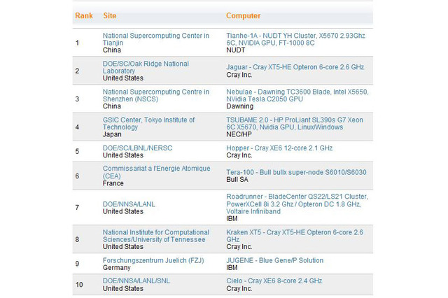 世界最速のスパコンは中国！日本は4位に 画像