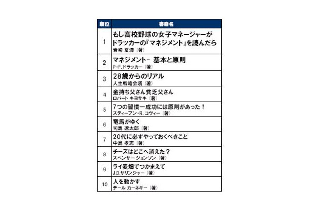 やっぱり「もしドラ」！……「20代で読んでおくべき本」ランキング 画像