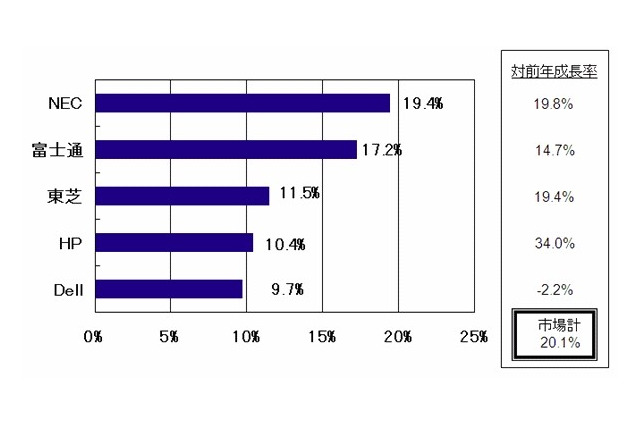 国内クライアントPC市場、XP駆け込み需要などで大幅増、シェアトップはNECに……IDC調べ 画像