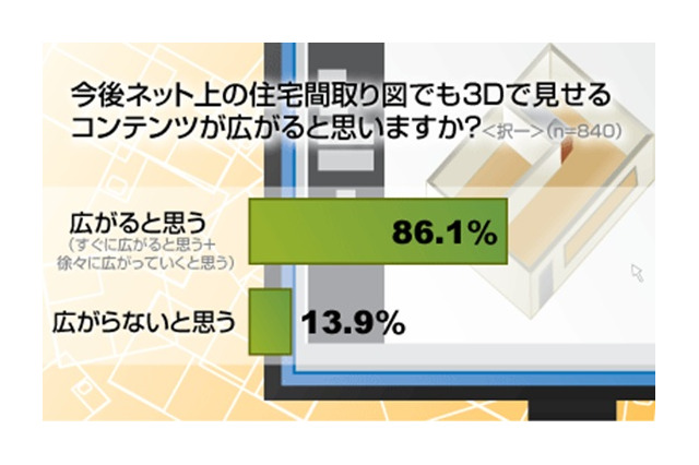 物件の間取り図を3Dで見たら？……住宅サイトに関する意識調査 画像