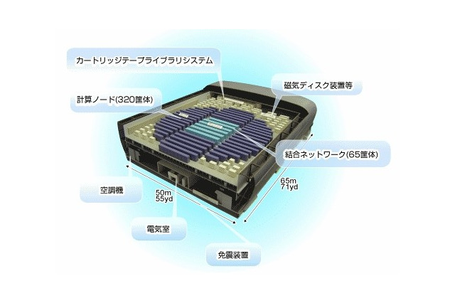 NEC「地球シミュレータ」、高速フーリエ変換指標において11.876TFLOPSを達成し世界第1位に 画像