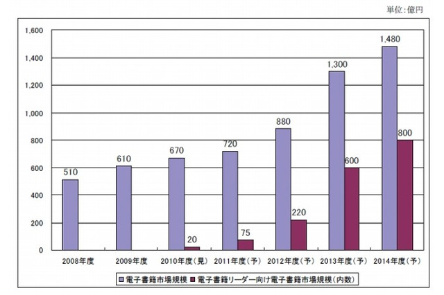 日本はすでに「電子書籍大国」? 2009年市場はすでに610億円規模で二桁成長……矢野経済研調べ 画像