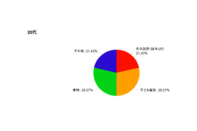 自動車離れといわれるが「子ども」をきっかけに新車購入も 画像