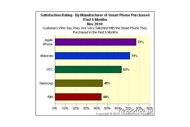 米国スマートフォンユーザー満足度調査、iPhoneが首位 画像