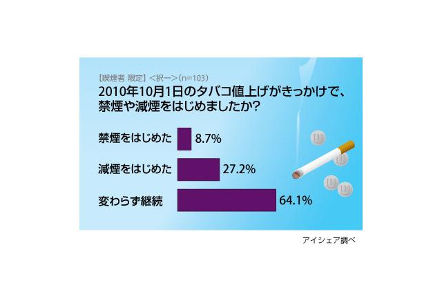 タバコ値上げで「禁煙」は1割以下、「変わらず吸っている」が6割以上 画像