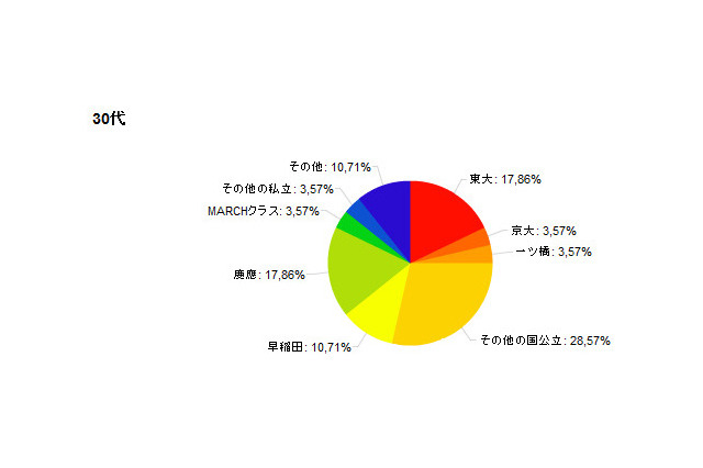 子どもを進学させたい大学、30代では東大と慶應 画像