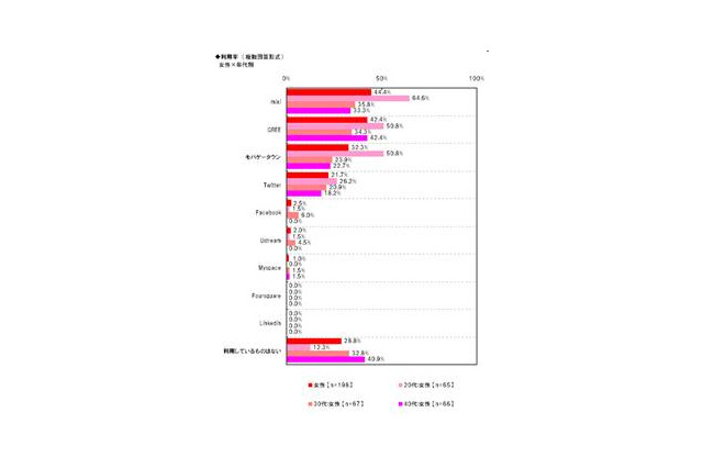 スマートフォンからのSNS利用、20代女性はTwitterよりもmixi 画像