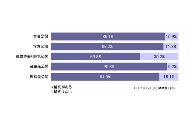 「本名の公開」、Facebook・mixi・Twitterでどう違う？……MMD研調べ、「勤務先」「位置情報」などとの差も 画像