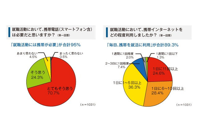 ケータイは就活生の命綱か？　4人に3人は説明会逃した経験あり 画像