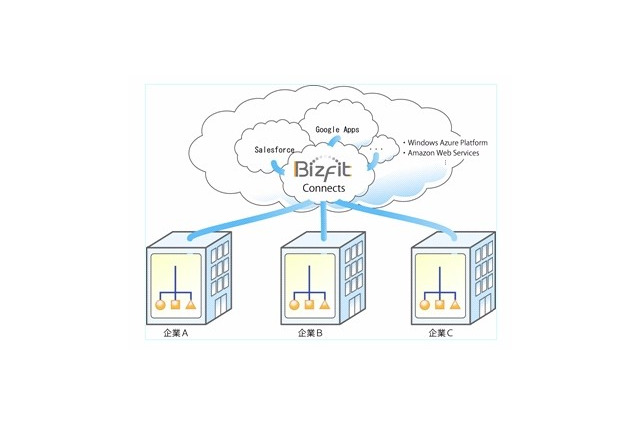 パナソニック電工IS、クラウド型データ連携サービス「Bizfit Connects」発表 画像