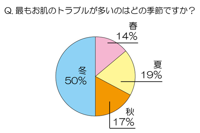 女性が“理想の肌”になるために支払える金額、平均額は!? 画像