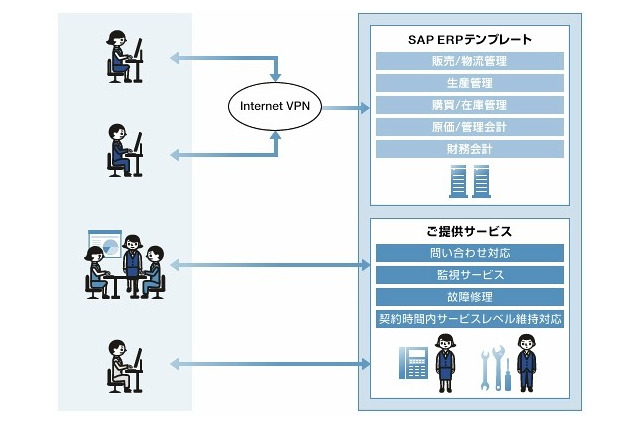 NTTデータ、SAP基幹業務向けソリューションをクラウド型サービス「INERPIA」として提供 画像