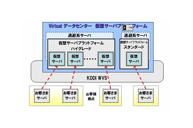KDDI、企業向け閉域型クラウドサービス「Virtualデータセンター」の機能を拡充 画像