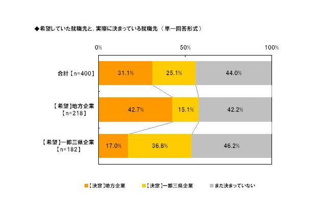 遠距離就活生の11.8％がネカフェ泊を経験 画像