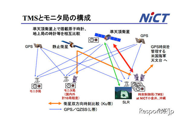 情報通信研究機構、みちびき に搭載したTTSの時刻比較技術を実験 画像