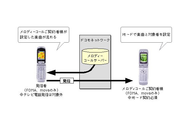 NTTドコモ、相手の呼び出し音を音楽などに設定できる「メロディコール」 画像