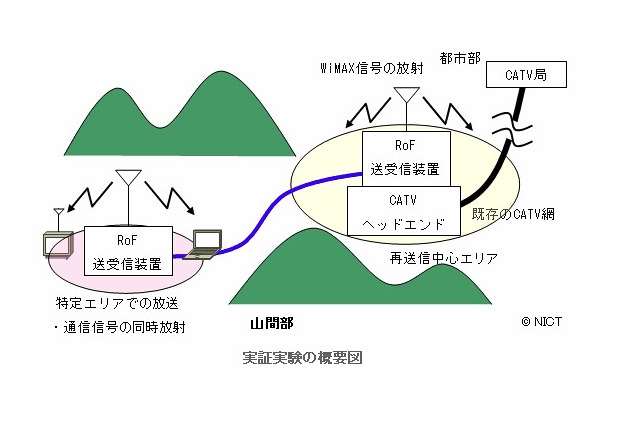 NICT、光ファイバによる“異種無線信号”の伝送実証実験を開始……人口過疎地域でのインフラ整備に 画像