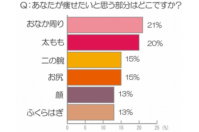 痩せたいのは「脚」より「おなか周り」……スリムビューティハウス、忘年会シーズン前にダイエット事情を調査 画像