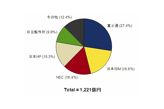 2010年第3四半期 国内サーバ市場動向、9四半期ぶりのプラス成長…IDC調べ 画像