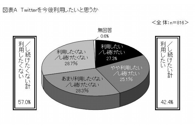 Twitter、大学生は「フォロー」しない？　6割は「今後利用したくない」……東京広告協会調べ 画像