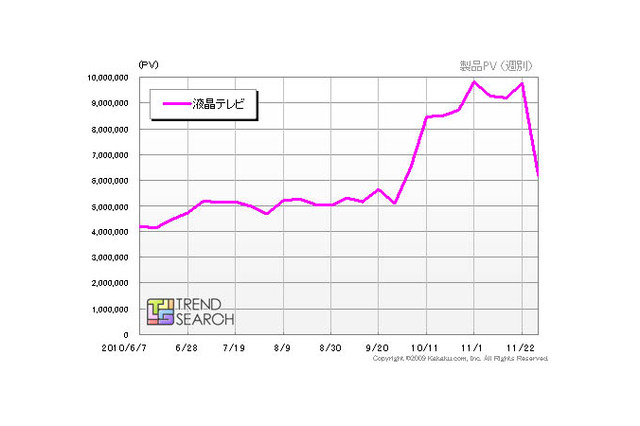 液晶テレビの価格、エコポイント改正後の動きは？……カカクコム調べ 画像