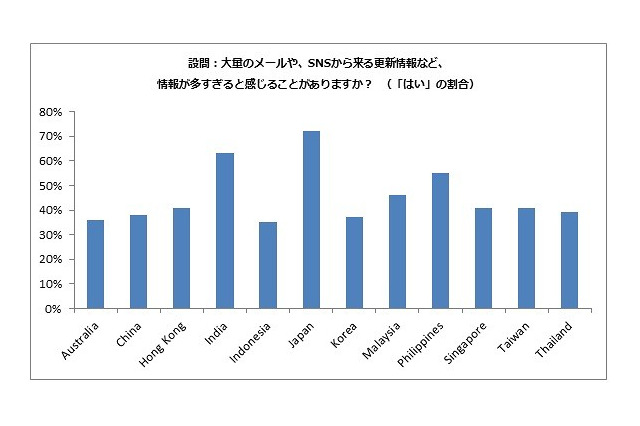 SNS「本当に親しい人、誰もいない」アジア平均25％、日本は51％…マイクロソフトがSNS利用実態を調査 画像