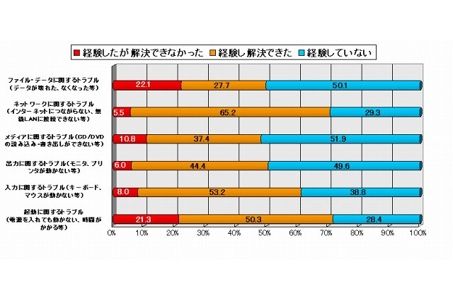 2人に1人がデータ関連のPCトラブルを経験、その半数は「解決できず」……トレンドマイクロ調べ 画像