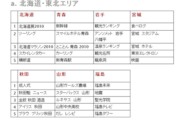 Google、都道府県別年間検索ランキング発表……高知「龍馬」、群馬「秘境」など 画像