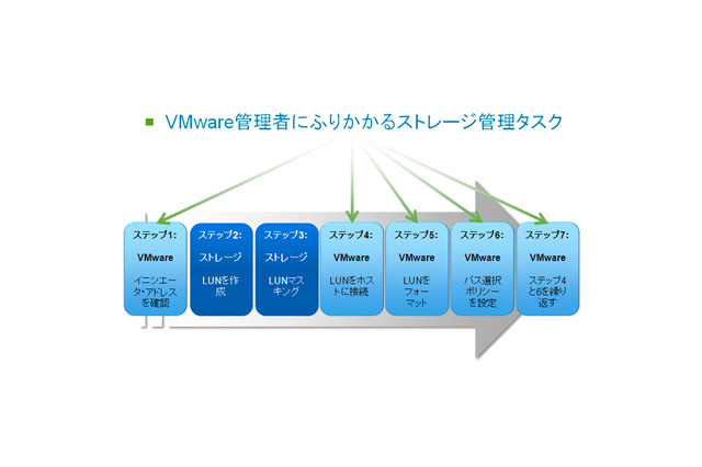 【テクニカルレポート】VMwareストレージのプロビジョニングに伴う管理の煩雑さを解消 画像