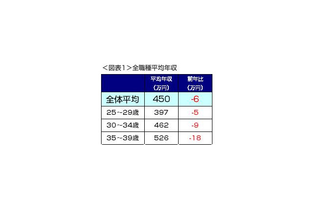 全職種の平均年収は前年比6万円減少……昨年より増加傾向の業界も 画像