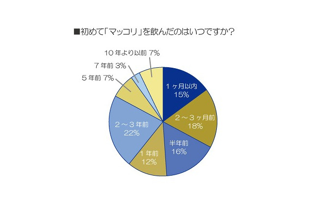 ハイボールの次に来る!?「マッコリ」人気急上昇……6割がこの1年に初体験、8割が「好き」に 画像