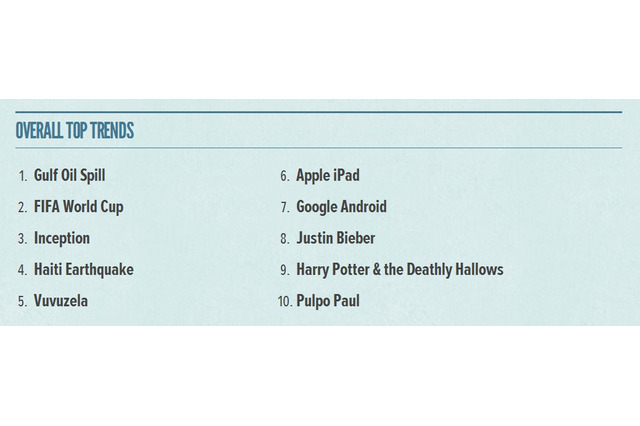 米Twitter、ツイッター上の2010年トレンドランキングを発表 画像