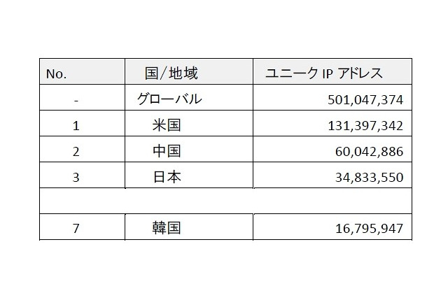 世界のネット接続速度「平均1.8Mbps」、日本は8Mbpsでトップ3入り…アカマイ「インターネットの現状」発表 画像