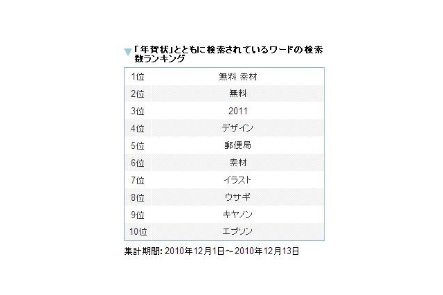 今日から受付開始……「年賀状」とともに検索されたワードは？ 画像
