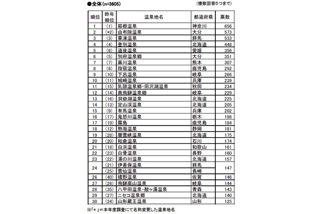 もう一度行ってみたい温泉地の第1位は？……リクルート調査 画像