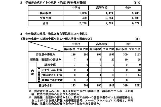 学校裏サイト、ほぼ全校でその存在を確認…奈良県 画像
