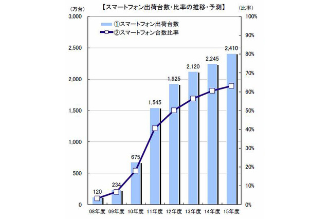スマートフォンの契約数、2015年にはフィーチャーフォンを抜く 画像