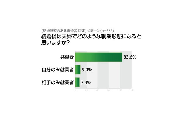 「共働き」増加中なのに、2割以上が「相手の収入しらない」……アイシェア調べ 画像