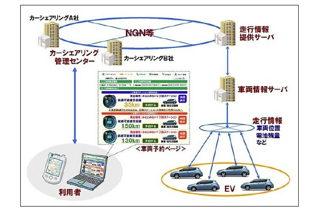 NECとバンダイナムコ、国内最大規模のカーシェアリング実証実験を実施……NGNを活用 画像