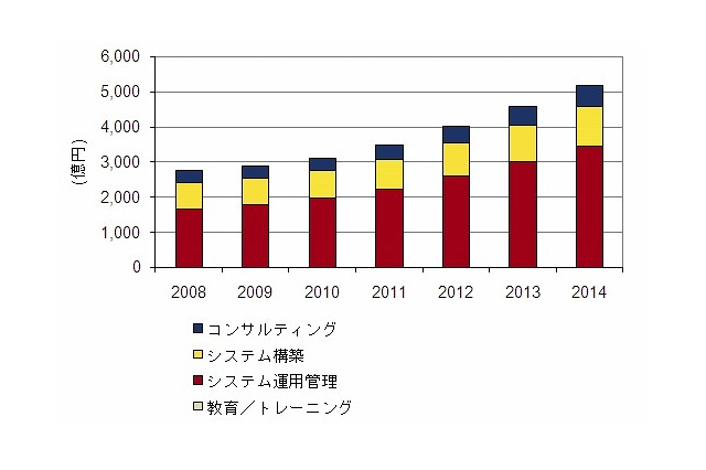 2010年の国内通信事業者セキュリティサービス、市場規模は前年比7.9％増・3,099億円……IDC調べ 画像