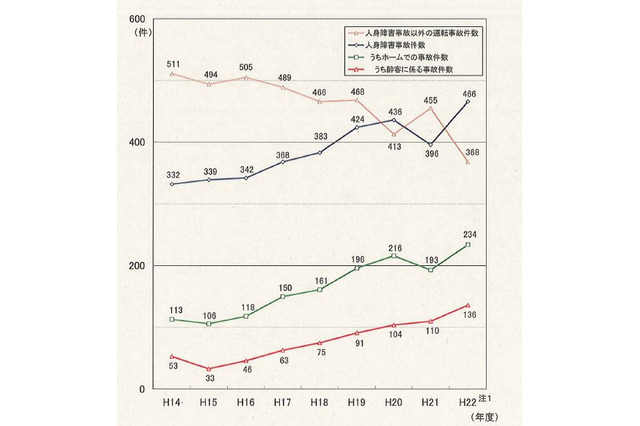忘年会シーズンは要注意！ホームでの酔客による事故増加 画像