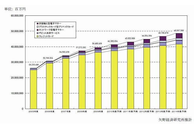 電子決済市場は堅調に拡大、2009年度は約39兆5千億円市場で40兆越え確実 画像
